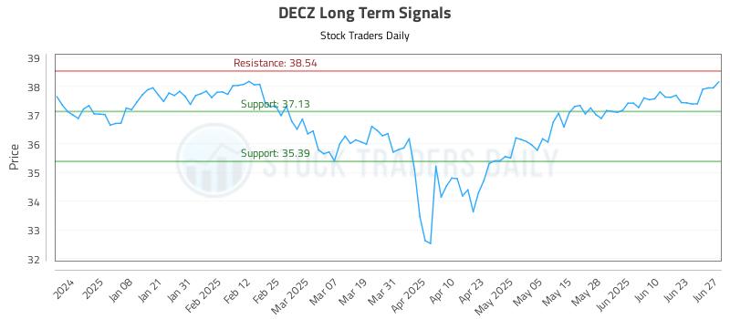 DECZ Long Term Analysis for June 28 2025