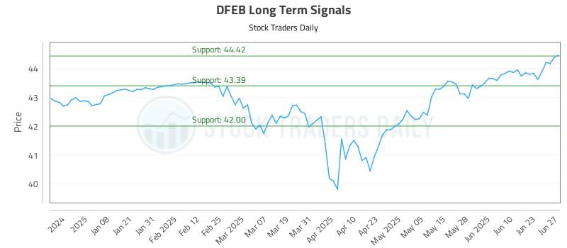 DFEB Long Term Analysis for June 28 2025 DFEB Long Term Analysis for June 28 2025