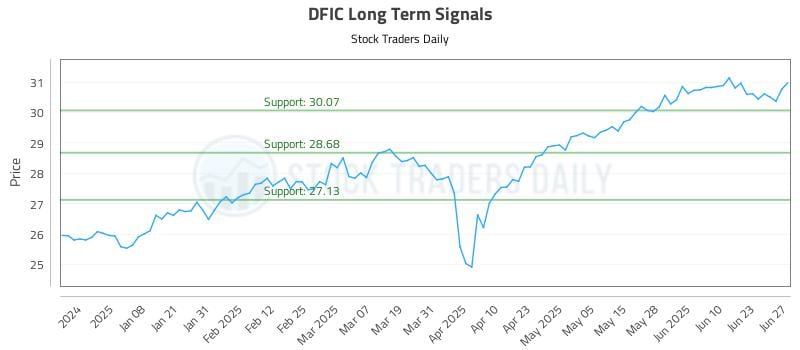 DFIC Long Term Analysis for June 28 2025