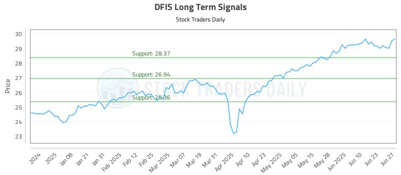 DFIS Long Term Analysis for June 28 2025