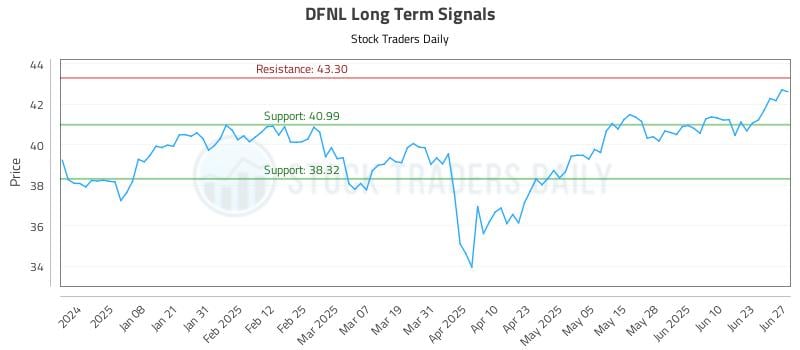 DFNL Long Term Analysis for June 28 2025 DFNL Long Term Analysis for June 28 2025