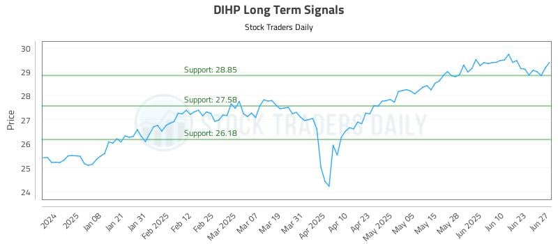 DIHP Long Term Analysis for June 28 2025 DIHP Long Term Analysis for June 28 2025