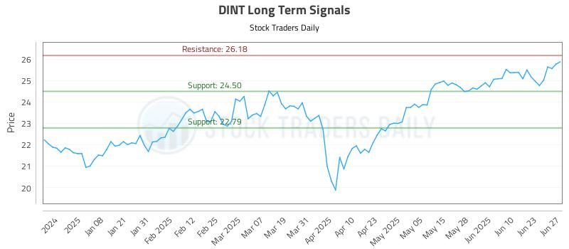 DINT Long Term Analysis for June 28 2025 DINT Long Term Analysis for June 28 2025