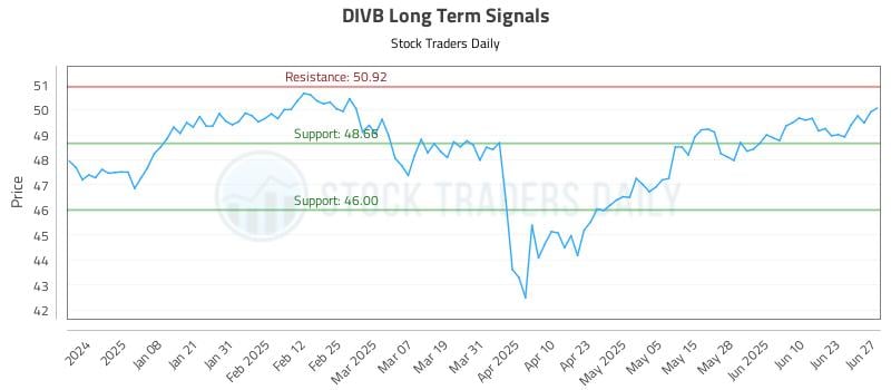 DIVB Long Term Analysis for June 28 2025