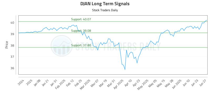 DJAN Long Term Analysis for June 28 2025 DJAN Long Term Analysis for June 28 2025