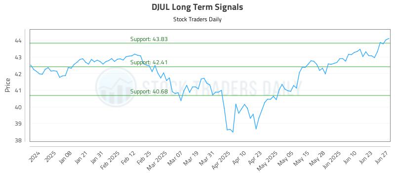 DJUL Long Term Analysis for June 28 2025