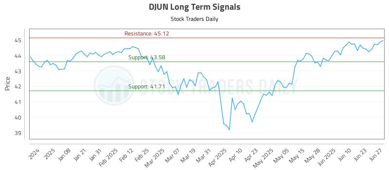 DJUN Long Term Analysis for June 28 2025