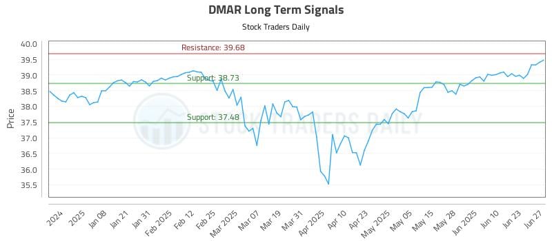 DMAR Long Term Analysis for June 28 2025