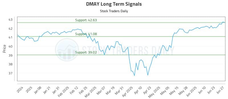 DMAY Long Term Analysis for June 28 2025