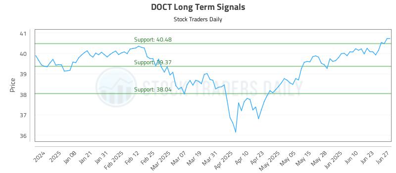 DOCT Long Term Analysis for June 28 2025 DOCT Long Term Analysis for June 28 2025