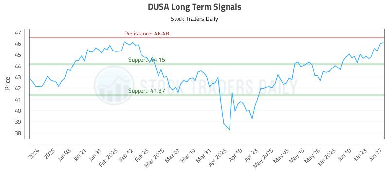 DUSA Long Term Analysis for June 28 2025 DUSA Long Term Analysis for June 28 2025