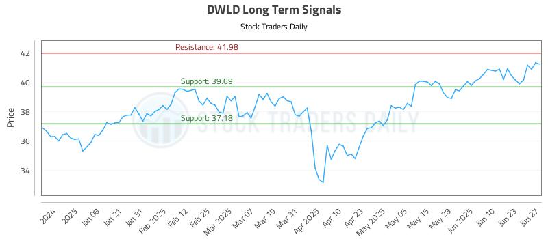 DWLD Long Term Analysis for June 28 2025