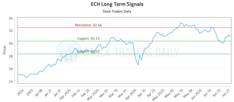 ECH Long Term Analysis for June 28 2025 ECH Long Term Analysis for June 28 2025