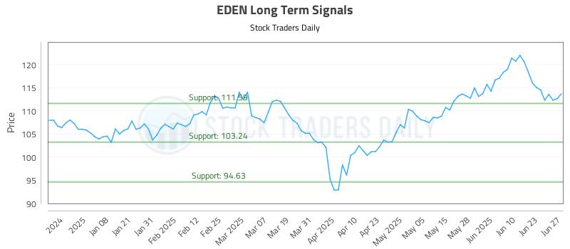 EDEN Long Term Analysis for June 28 2025 EDEN Long Term Analysis for June 28 2025