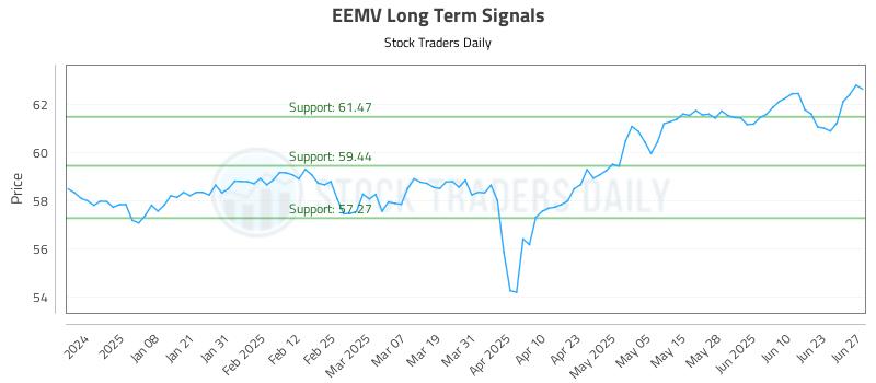 EEMV Long Term Analysis for June 28 2025 EEMV Long Term Analysis for June 28 2025