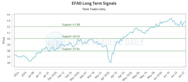 EFAD Long Term Analysis for June 28 2025 EFAD Long Term Analysis for June 28 2025
