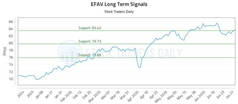 EFAV Long Term Analysis for June 28 2025 EFAV Long Term Analysis for June 28 2025