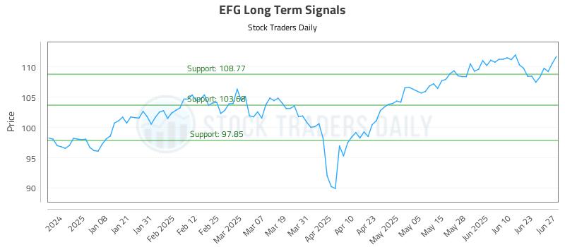 EFG Long Term Analysis for June 28 2025