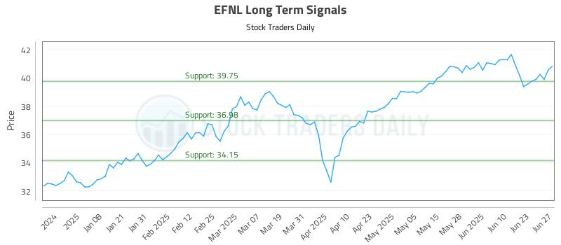 EFNL Long Term Analysis for June 28 2025