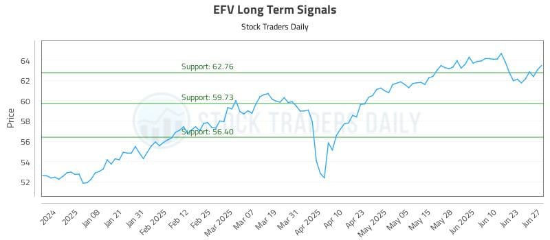 EFV Long Term Analysis for June 28 2025 EFV Long Term Analysis for June 28 2025