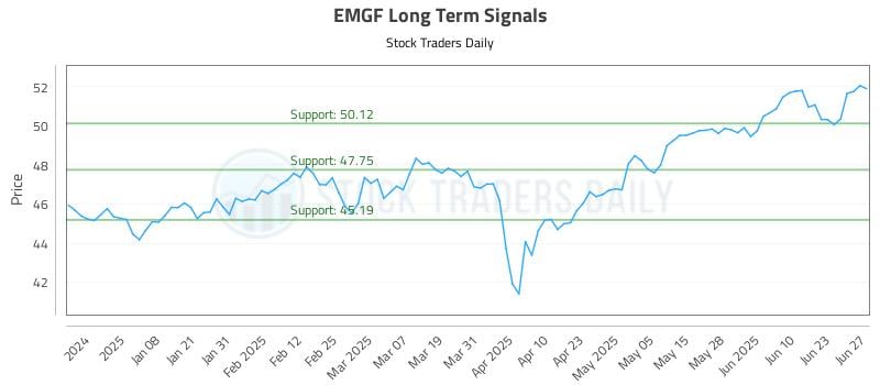 EMGF Long Term Analysis for June 28 2025 EMGF Long Term Analysis for June 28 2025
