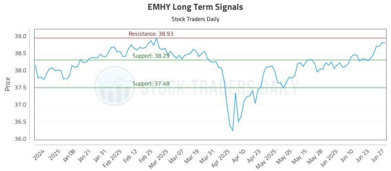 EMHY Long Term Analysis for June 28 2025 EMHY Long Term Analysis for June 28 2025