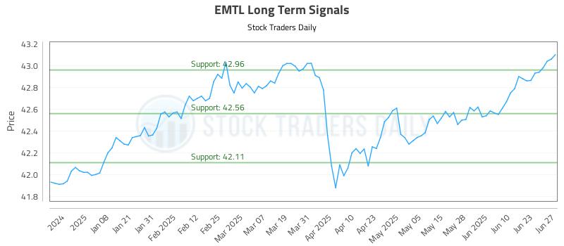 EMTL Long Term Analysis for June 28 2025 EMTL Long Term Analysis for June 28 2025
