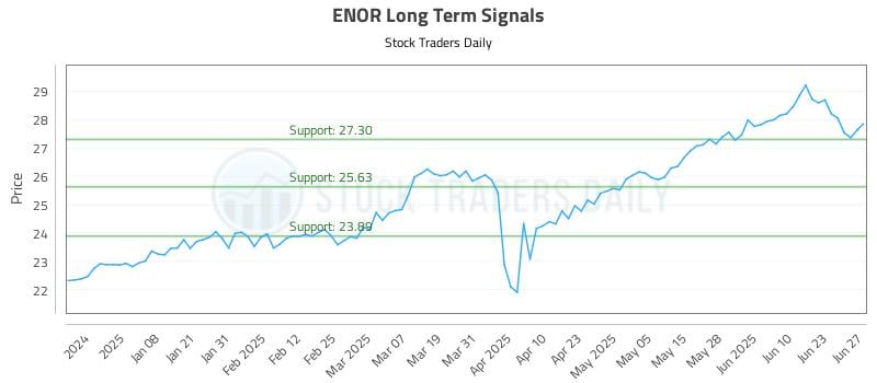 ENOR Long Term Analysis for June 28 2025 ENOR Long Term Analysis for June 28 2025
