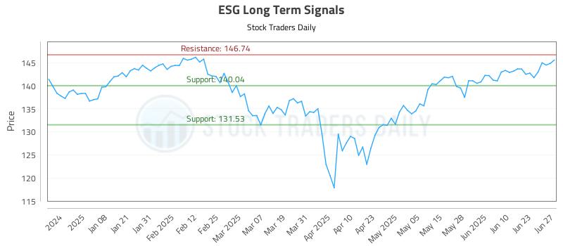 ESG Long Term Analysis for June 28 2025