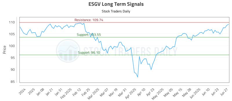 ESGV Long Term Analysis for June 28 2025