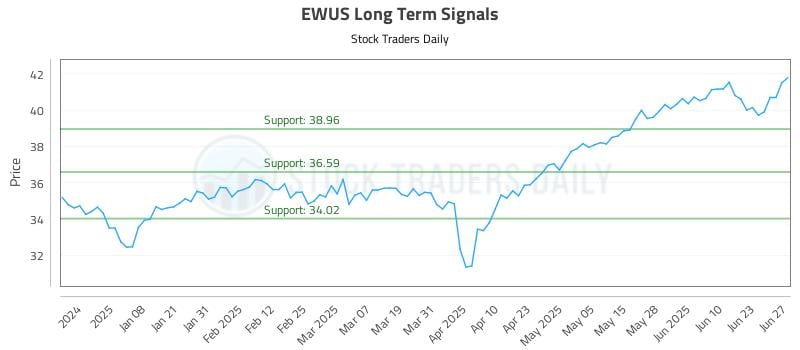 EWUS Long Term Analysis for June 28 2025