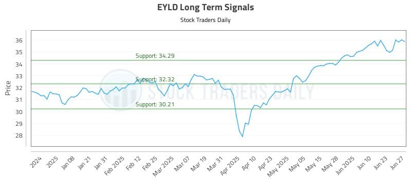 EYLD Long Term Analysis for June 28 2025 EYLD Long Term Analysis for June 28 2025