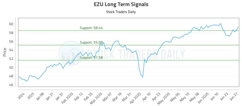 EZU Long Term Analysis for June 28 2025 EZU Long Term Analysis for June 28 2025