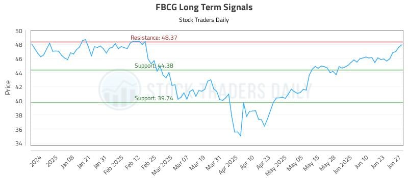 FBCG Long Term Analysis for June 28 2025 FBCG Long Term Analysis for June 28 2025