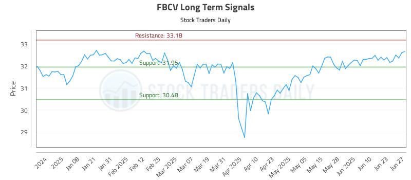 FBCV Long Term Analysis for June 28 2025