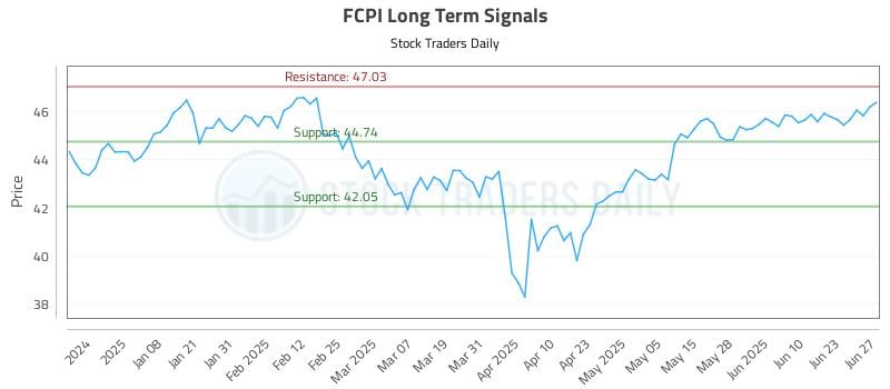 FCPI Long Term Analysis for June 28 2025 FCPI Long Term Analysis for June 28 2025