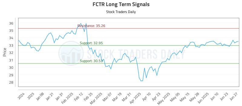 FCTR Long Term Analysis for June 28 2025 FCTR Long Term Analysis for June 28 2025
