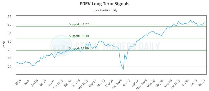 FDEV Long Term Analysis for June 28 2025 FDEV Long Term Analysis for June 28 2025
