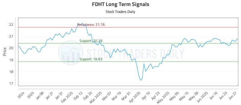 FDHT Long Term Analysis for June 28 2025