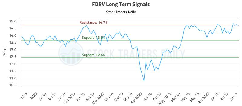 FDRV Long Term Analysis for June 28 2025 FDRV Long Term Analysis for June 28 2025