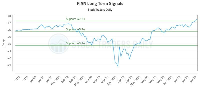 FJAN Long Term Analysis for June 28 2025 FJAN Long Term Analysis for June 28 2025