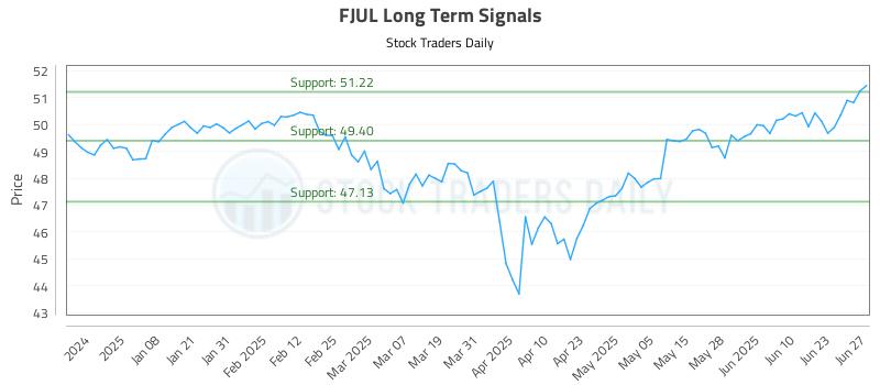 FJUL Long Term Analysis for June 28 2025