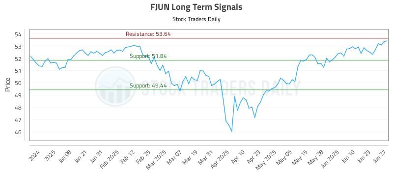 FJUN Long Term Analysis for June 28 2025 FJUN Long Term Analysis for June 28 2025