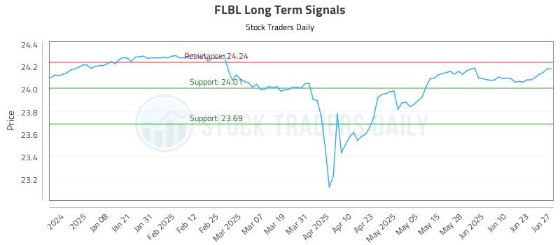 FLBL Long Term Analysis for June 28 2025 FLBL Long Term Analysis for June 28 2025