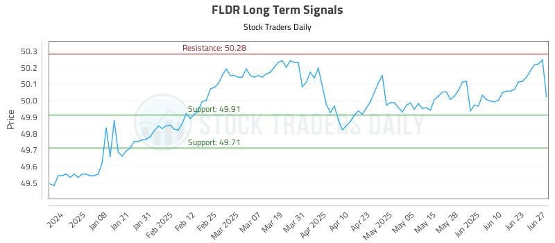 FLDR Long Term Analysis for June 28 2025 FLDR Long Term Analysis for June 28 2025
