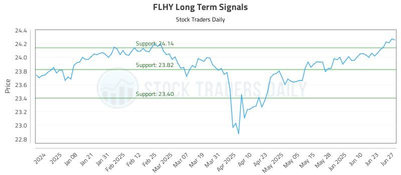 FLHY Long Term Analysis for June 28 2025