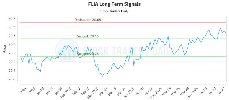 FLIA Long Term Analysis for June 28 2025 FLIA Long Term Analysis for June 28 2025