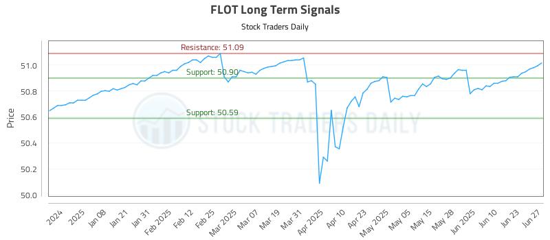FLOT Long Term Analysis for June 28 2025