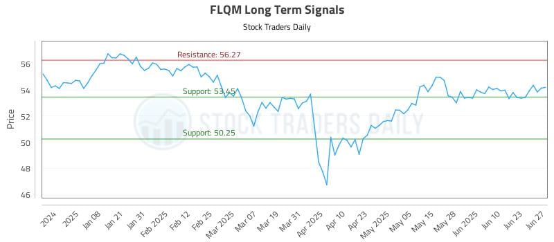 FLQM Long Term Analysis for June 28 2025 FLQM Long Term Analysis for June 28 2025