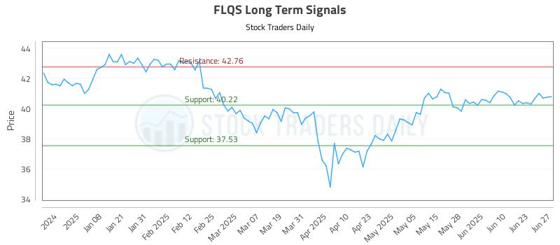 FLQS Long Term Analysis for June 28 2025 FLQS Long Term Analysis for June 28 2025